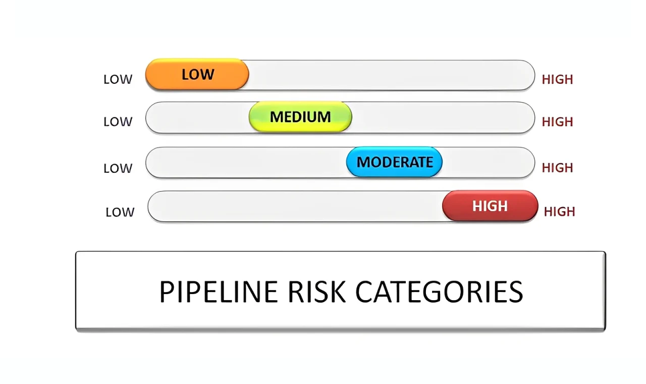Pipeline Risk Model Risk Management / Risk Assessments – Core Integrity